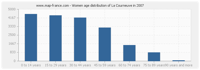 Women age distribution of La Courneuve in 2007